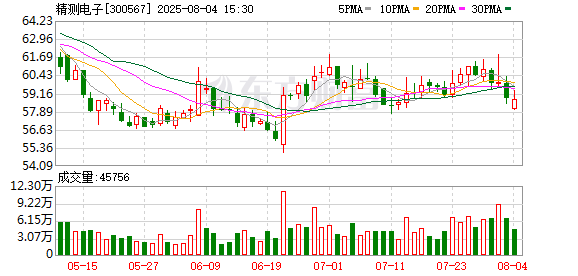 配资炒股首选网站 精测电子股东胡隽拟减持不超260万股，套现约1.53亿元，公司去年亏损近亿元