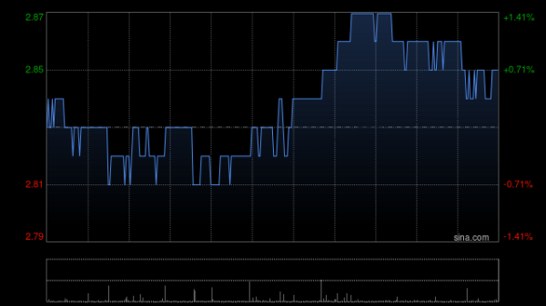 可转债配资业务 瑞银：微升北京首都机场股份目标价至3.22港元 上半年业绩逊预期