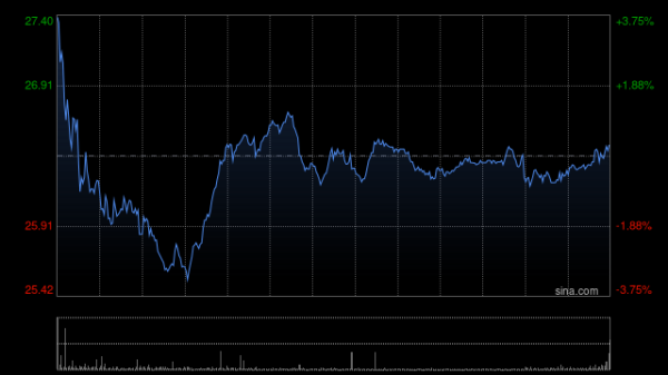 可转债配资业务 禾赛集团：启动170万股B类股全球发售 将在港交所主板实现双重主要上市