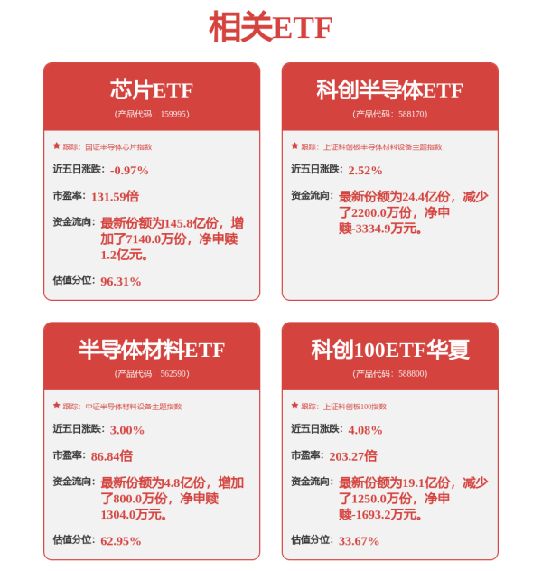 配资知识门户 A股重回4000点半导体板块持续拉升，半导体材料ETF（562590）涨超4%