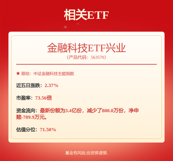 配资炒股首选网站 央行重磅发布新一代数字人民币管理体系，金融科技ETF兴业（563570.SH）上月涨幅4.56%